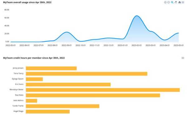 Two graphs, one showing CE hours earned by the team over time, and another showing progress for individual members.